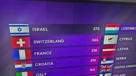 Eurovision 2024 Results Show: Israel is Popular