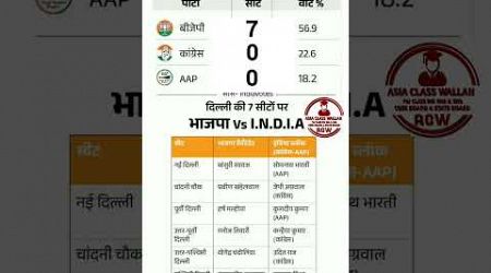 दिल्ली की 7 सीटों पर भाजपा Vs I.N.D.I.A #delhi #politics #loksabhaelection2024 #loksabhachunav