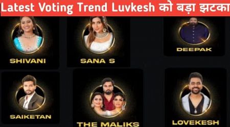 Bigg Boss OTT 3 Latest Voting Trends Luvkesh ko bhar bhar kar vote, Elvish ne chodha sabhi ko piche