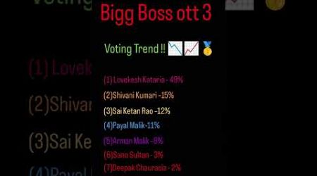 Bigg Boss ott3 latest voting Trends.#LuvKataria#SaiKetanRao#ShivaniKumari#elvishyadav