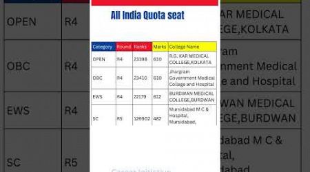 NEET 2024 ll State wise MBBS Government College Cut Off ll State Quota ll #shorts #viral #neet2024