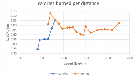 Is Running a More Efficient Way to Travel Than Walking?