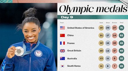 Olympic 2024 Medal Count: Final Tally, Winners from Day 10 Early Events