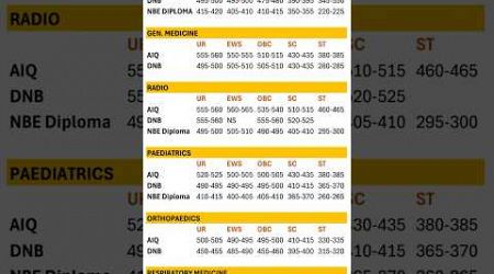 Neet pg 2024 expected cut off/ neet pg cut off for government colleges / AIQ 50% expected cut off