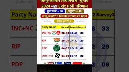 जम्मू कश्मीर विधानसभा चुनाव 2024 Exit Poll परिणाम #jammukashmir #bjp #pdp #politics #india #ytshort