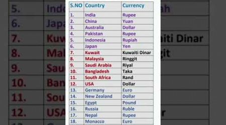 CURRENCY OF COUNTRIES Part 1st #currency #countries #gk #currentevents #exam #education