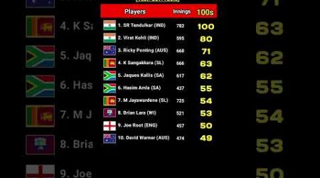 Most 100s in international cricket history #cricket #cricketshorts #cricketrecords #cricketstats