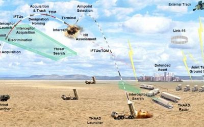 Notes on the THAAD System