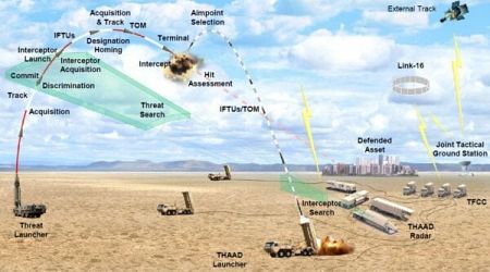 Notes on the THAAD System