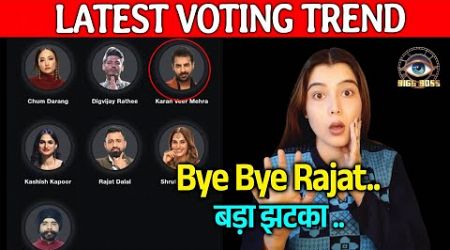 Bigg Boss 18 LATEST Voting Trend | Shocking Eviction, Rajat Karanveer Kashish Digvijay