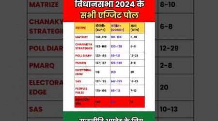 यहां देखें महाराष्ट्र विधानसभा 2024 के सभी एग्जिट Poll #election2024 #shorts #trending #gk