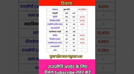 महाराष्ट्र विधानसभा 2024 का Final Result #election2024 #shorts #trending