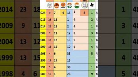 1980-2024 महाराष्ट्र लोकसभा निवडणूक निकाल #election #trends Partywise winning seat