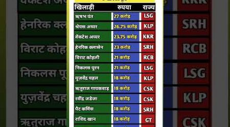 IPL 2025: सबसे महंगे खिलाड़ियों की सूची#education