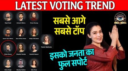 Bigg Boss 18 OPENING Voting Trend | Sabse Aage Nikla Ye Contestant, Highest Votes