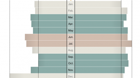 Where and when to travel