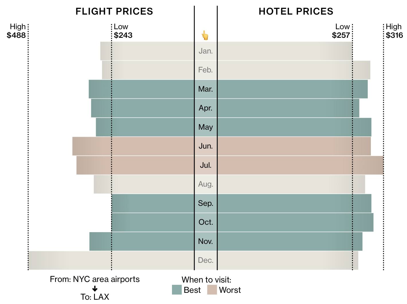 Where and when to travel